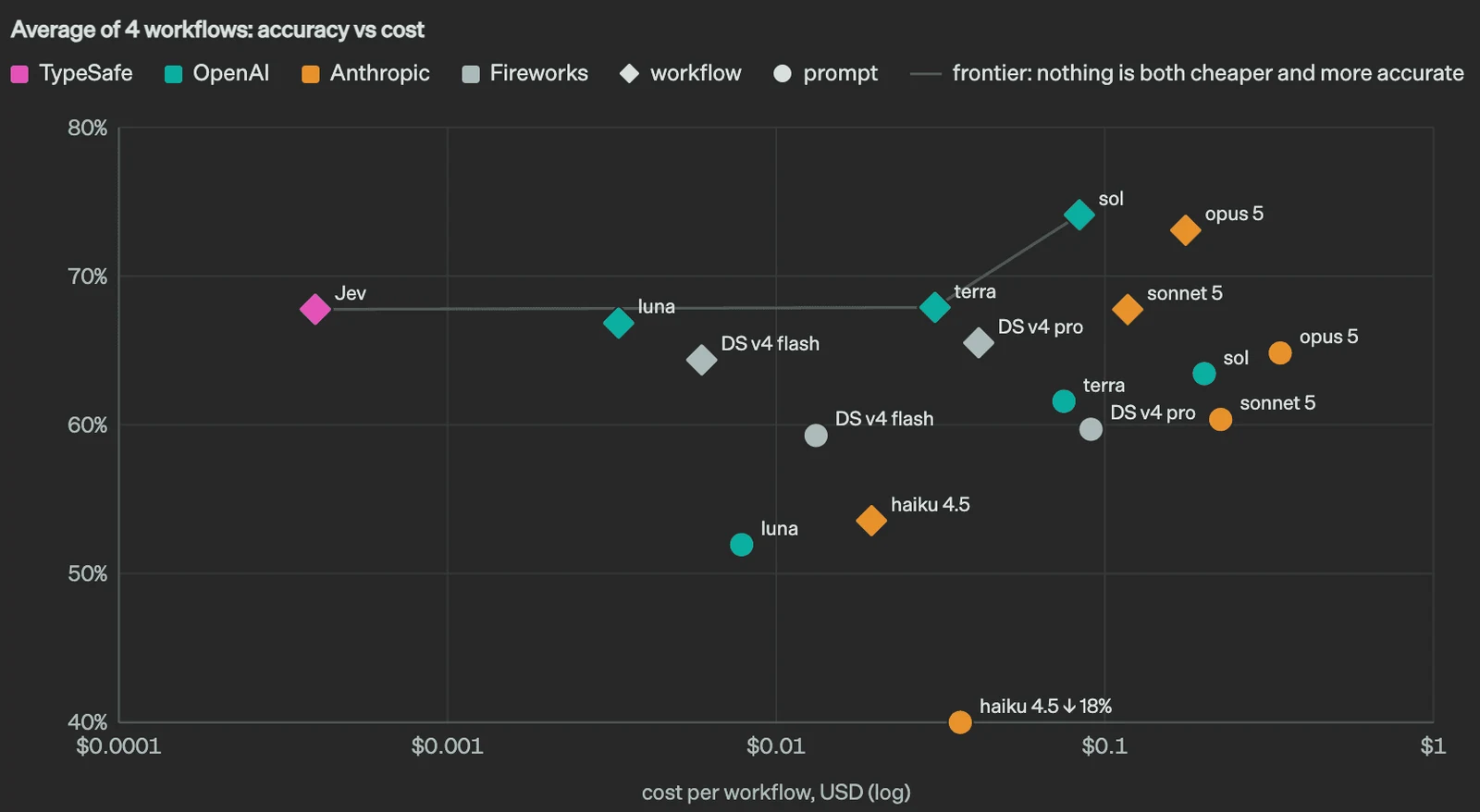 TypeSafe's launch chart comparing average accuracy and cost across four workflows for Jev and other models.